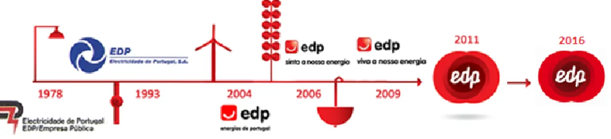 Figure 2: EDP brand’s logo evolution until nowadays. 
