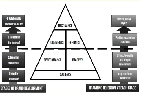 Figure 4 – Customer Based Brand Equity pyramid (Keller, 2001). 