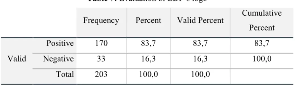 Table 7: Evaluation of EDP’s logo 
