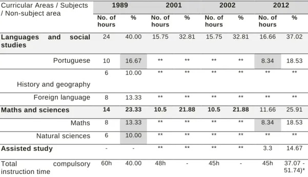 Table  2.  Curricular  changes  and  allocation  of  time  per  subject  in ISCED  1 - 2 nd cycle - 5 th and  6 th grades  of  compulsory  education  in Portugal - 1989-2016