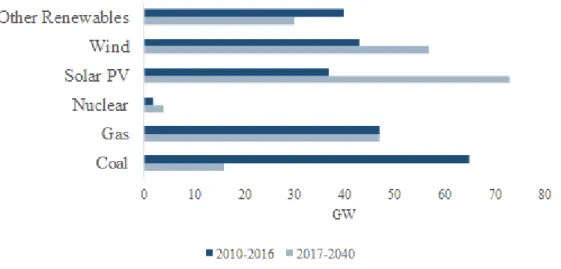 Figure 2 - Net Capacity Additions. Source: World Energy Outlook 2017 