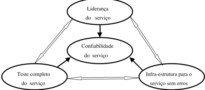 FIGURA 1 – Os três pilares de apoio à confiabilidade do serviço FONTE: BERRY &amp; PARASURAMAN, 1995.