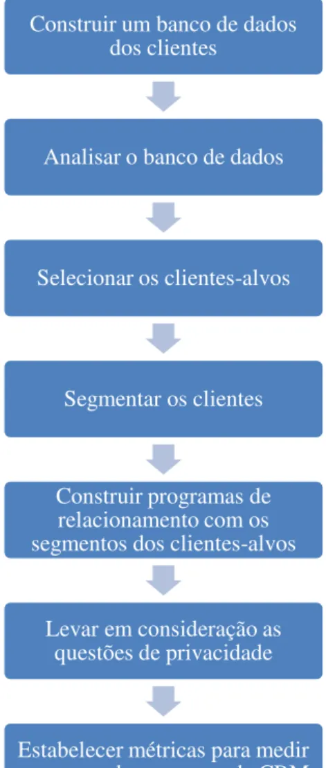 Figura 1 - Customer Relationship Management Model 