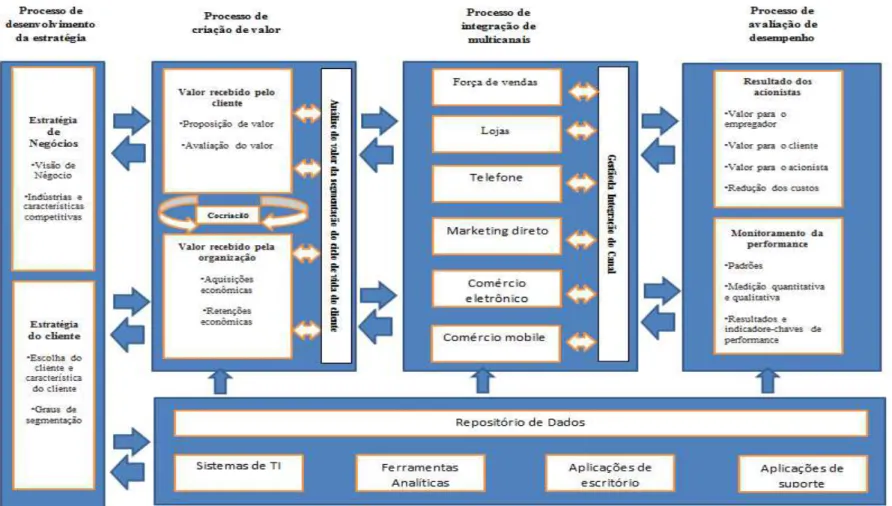 Figura 2 - Modelo conceitual de estratégia de CRM 