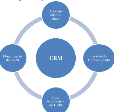 Figura 3 - As quatro dimensões do CRM 