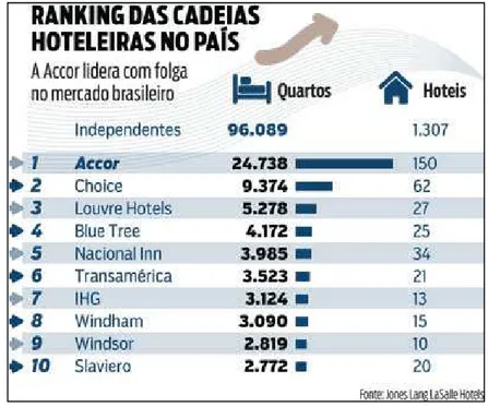 Figura 1: Ranking das Cadeias Hoteleiras no país 