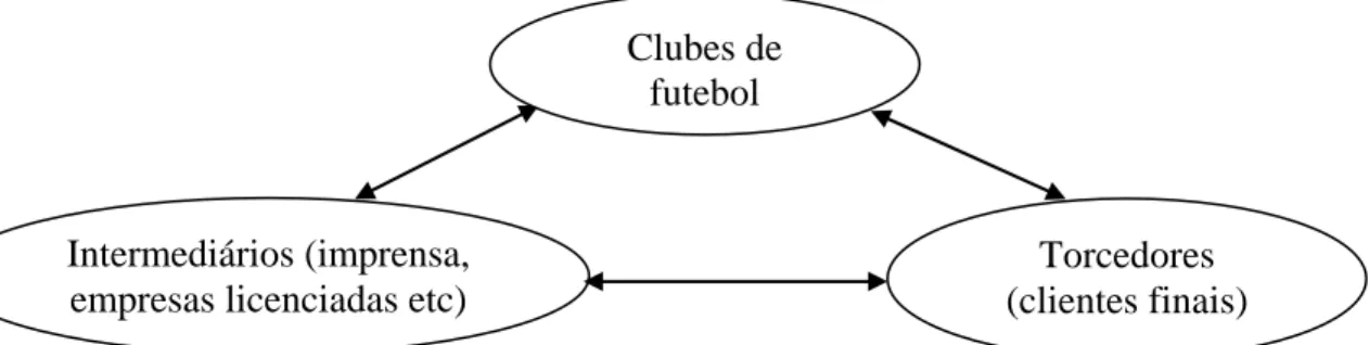 Figura 2 - Estrutura básica dos relacionamentos clubes-torcedores  Fonte – Elaborada pela autora da dissertação