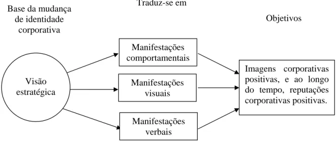 Figura 3 - Representação esquemática do modelo “dirigido por visão” para gestão da identidade corporativa  Fonte - BALMER e SOENEN, p.76, 1999