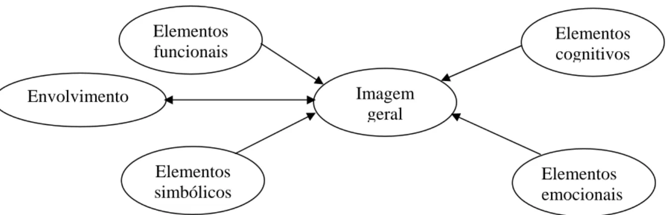 Figura 8 - Composição da imagem e sua associação com o construto envolvimento  Fonte – Adaptada pela autora da dissertação de LINDQUIST, 1974
