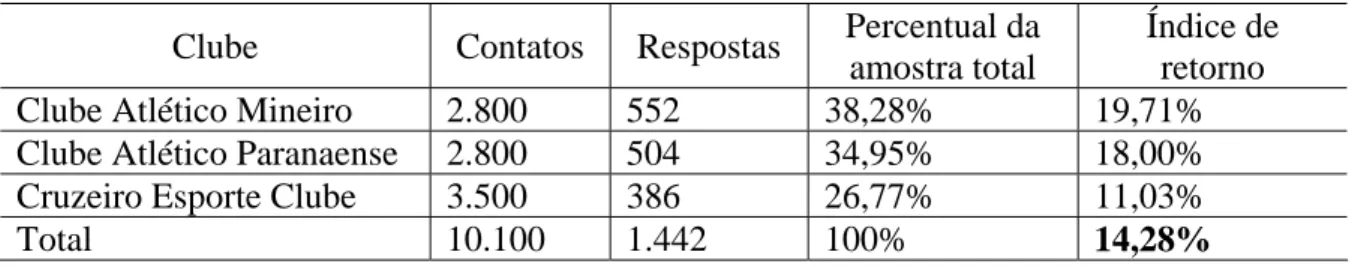 Tabela 3 - Contatos, respostas e índices de resposta por clube 