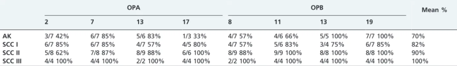 Table 3 - The RAPD patterns were significantly altered in the tumors compared with the normal tissues (%): AK x SCCIII (p = 0.0065), SCCI x SCCII (p = 0.0347), and SCCI x SCCIII (p , 0.0001).