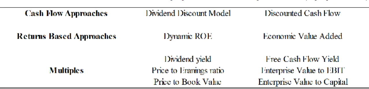 Figure 1 – Valuation Approaches