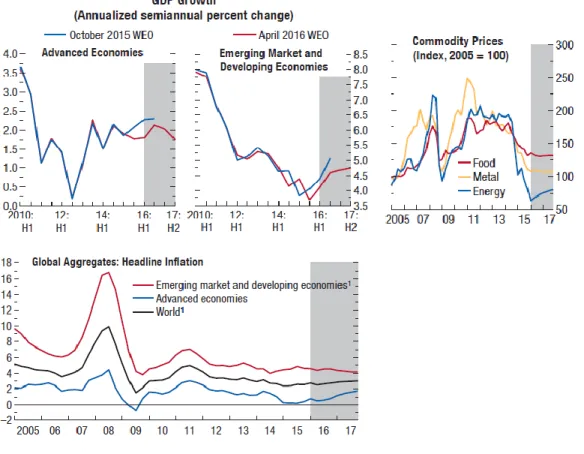 Figure 3 – Economic Indicators