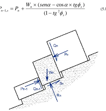 Figura 5.4. Condição de equilíbrio limite quando existe deslizamento no bloco n (Hoek e Bray) 