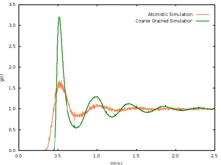 Figure  3.2 Bundled water center of mass rdf of fine grained (FG), orange curve, and coarse grained (CG), green curve, simulations  at constant volume