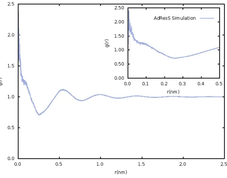 Figure 3.4 Radial distribution function of oxygen oxygen of AdResS simulations. The inset highlights the short interatomic  distances between oxygen atoms
