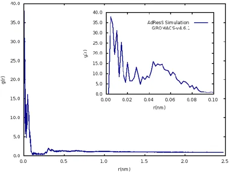 Figure  3.7 O-O radial distribution function of BW within AdResS, in which the short Oxygen Oxygen interatomic distances can  be seen for distances comprised between 0.0 to 0.5 nm.