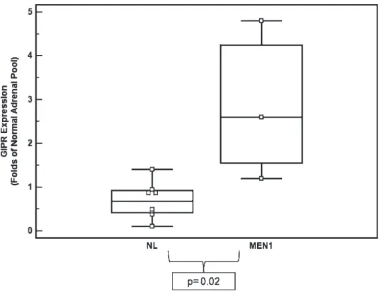 Figure 1 - GIPR expression in adrenal tissue from 3 patients with MEN1 syndrome as compared with normal human adrenal gland (median)