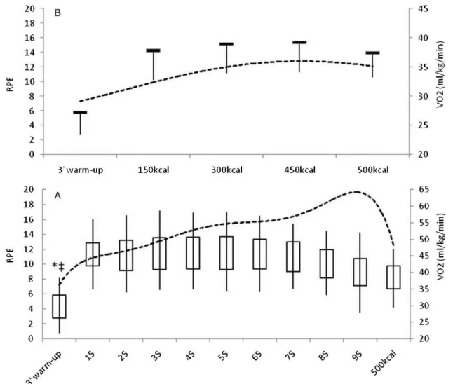 Figure 1 - Means ¡ SD of VO 2 and RPE during intermittent and continuous exercise. Figure 1A: dashed line - RPE; line at the bottom of the box – VO 2 mean; line above box – VO 2 peak; vertical line below the box – SD of VO 2 mean; vertical line above the b