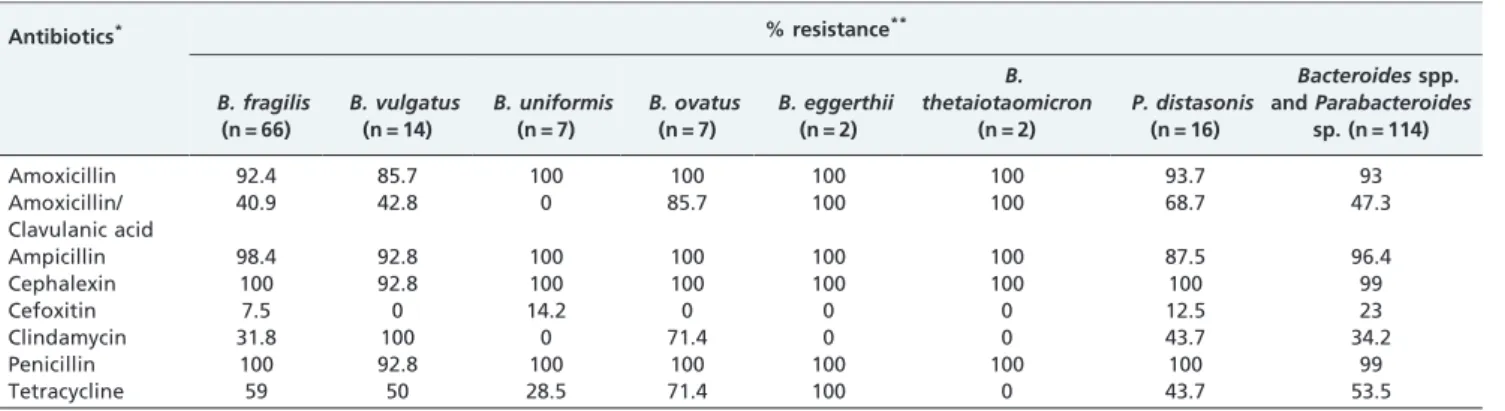 Table 3 - Distribution of resistance genes and b-lactamase production in intestinal Bacteroides spp
