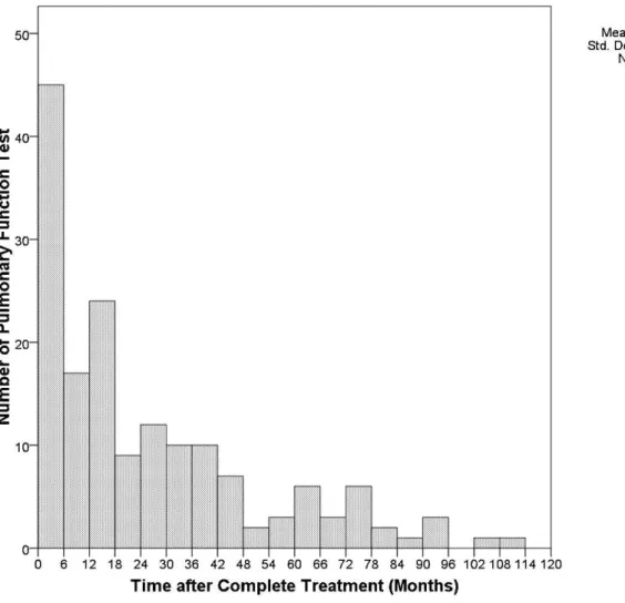 Figure 1 - Shows a histogram that describes the frequency of pulmonary function tests at each time interval after completion of anti- anti-tuberculosis treatment.