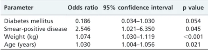 Table 4 - Predictors of obstructive defect (FEV 1 /FVC , 70%) within 60 months after completion of treatment for pulmonary tuberculosis.