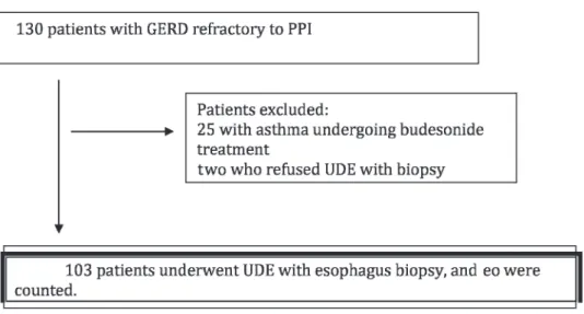 Figure 1 - Patient selection flowchart GERD: gastroesophageal reflux disease; PPI: proton pump inhibitor; UDE; upper digestive endoscopy; eo: eosinophils.