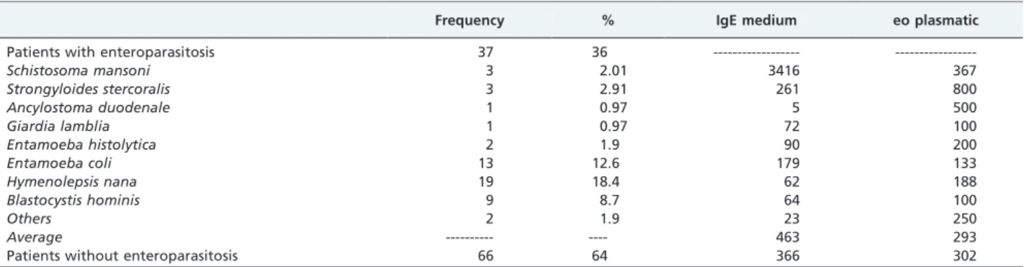 Table 2 - Eosinophil (eo) count and serum IgE levels in patients with and without parasitosis.