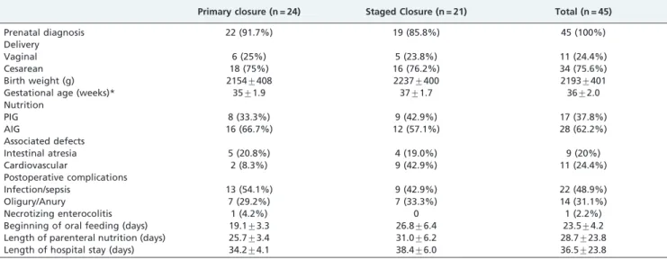 Table 1 - Prenatal and neonatal data for both groups and for all of the newborns included in the study