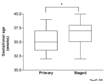 Figure 1 - Newborns in whom primary closure was feasible were born at a significantly lower gestational age (p,0.05).
