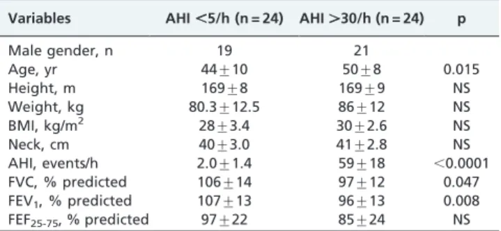Table 2 - Receiver Operating Characteristic curve analysis for NEP flow drop and expiratory volume at 0.2 s.