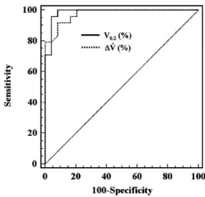Figure 4 - Receiver-Operating Characteristic (ROC) curves of the measured upper airway collapsibility