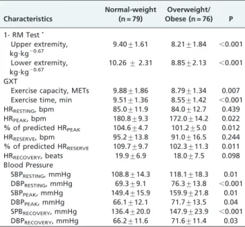 Table 3 - Baseline muscle strength, cardiorespiratory fitness, heart rate and blood pressure responses to exercise in women with or without comorbidities