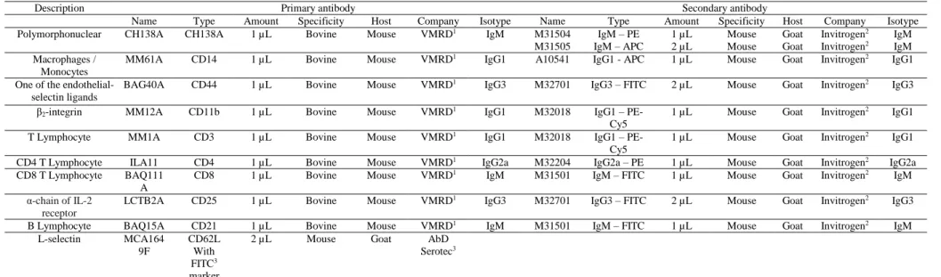 Table 1. Monoclonal antibodies used for immunophenotyping bovine milk leukocytes by flow cytometry 