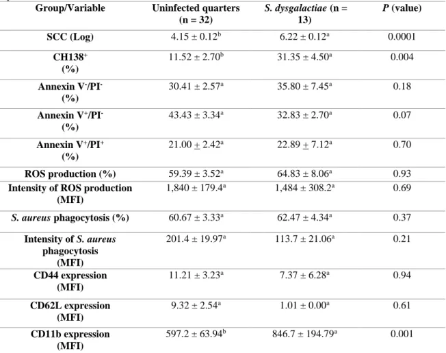 Table 2. SCC and function of milk neutrophils from uninfected and  Streptococcus dysgalactiae infected  quarters