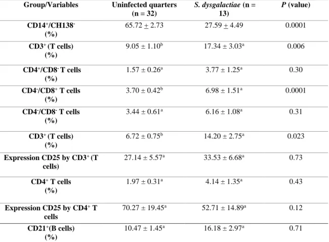 Table  3.  Percentage  of  milk  macrophages/monocytes  and  lymphocyte  subsets  from  uninfected  and  Streptococcus dysgalactiae infected quarters