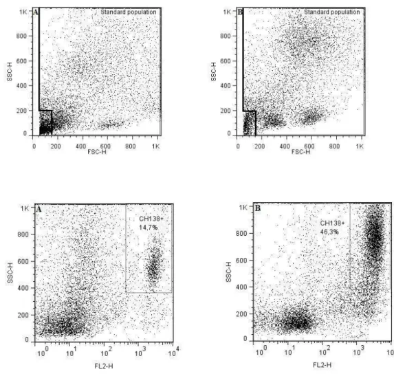 Figure  1  -  Flow  cytometric  identification  of  the  milk  polymorphonuclear  leukocytes  ( neutrophil s)  isolated  from  a  representative  uninfected  (A)  and  S