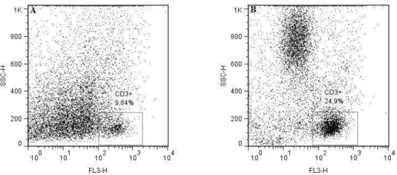 Figure  3  -  Flow  cytometric  identification  of  the  T  lymphocytes  ( CD3 + )  isolated  from  a  representative 
