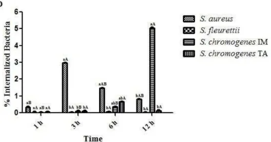 Figure  1  Adherence  and  internalization  of  different  strains  of  staphylococci  into  mammary  epithelial  cells