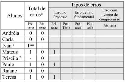 Figura 2: Tipos de erros da questão A            Fonte: Elaborada pela autora da dissertação .