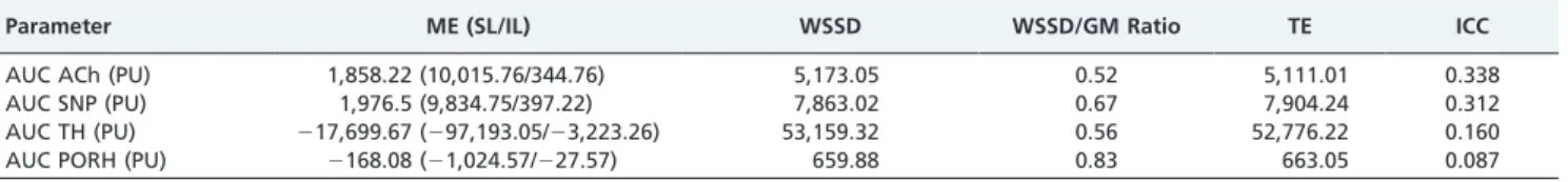 Table 3 - Estimates of the minimum differences expected to be statistically significant according to the sample size under different conditions of microvascular reactivity in longitudinal studies using laser Doppler perfusion monitoring