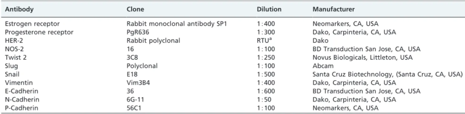 Table 1 - Antibodies and protocols used in the reactions.