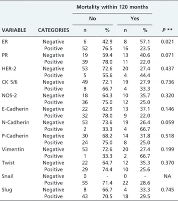 Table 5 - Evaluation of the mortality risk within