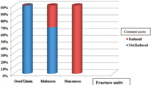 Figure 5 - Clavicle fracture unity and Constant score.