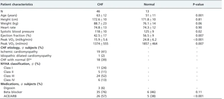 Table 1 - Demographic and Clinical Characteristics.