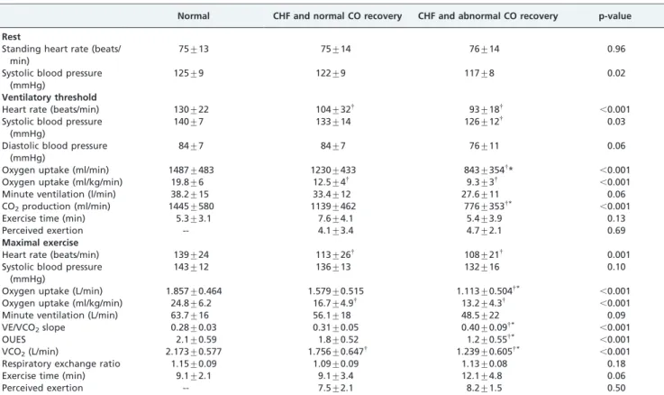 Table 3 - Noninvasive cardiac output data at rest and during exercise.