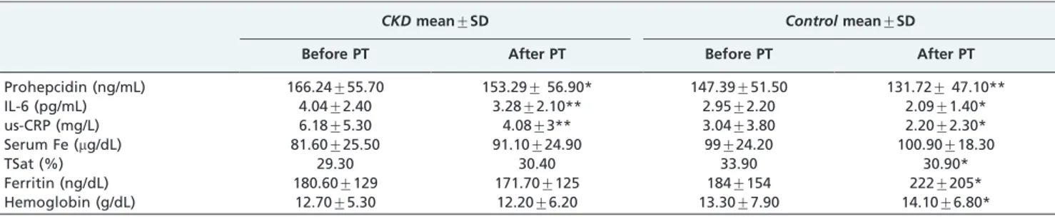 Table 4 - Pearson correlations between prohepcidin after periodontal treatment and the deltas of the independent variables.
