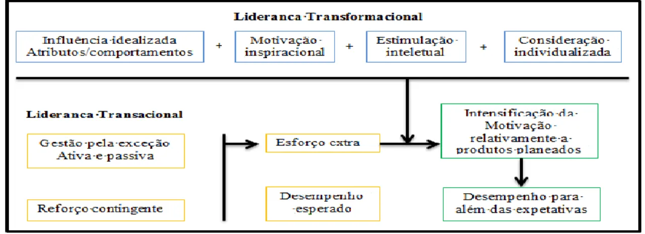 Figura 2: Aumento da Liderança transformacional a partir da liderança transacional. 