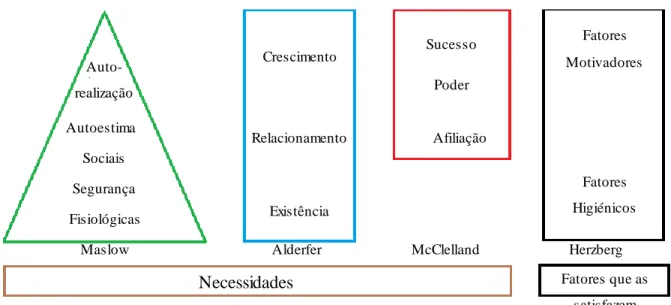 Figura 6: Comparação das quatro teorias motivacionais. 