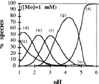 Figure 2: Distribution of Mo(VI) species as function of pH  at Mo conc. of 1mM. (a) MoO 4 2- , (b) HMoO 4 - , (c) H 2 MoO 4 ,  (d) Mo 7 O 21 (OH) 3 3- , (e )Mo 7 O 22 (OH) 2 4- , (f) Mo 7 O 23 (OH) 5- , (g) 